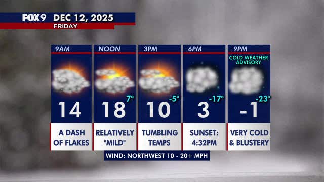 Minnesota weather: Temperatures tumble into bitter cold weekend
