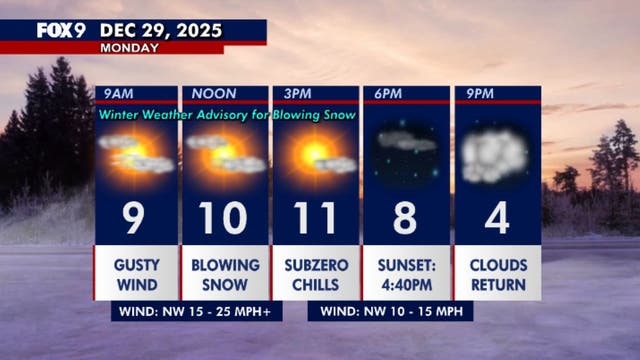 Minnesota weather: Blustery and cold Monday