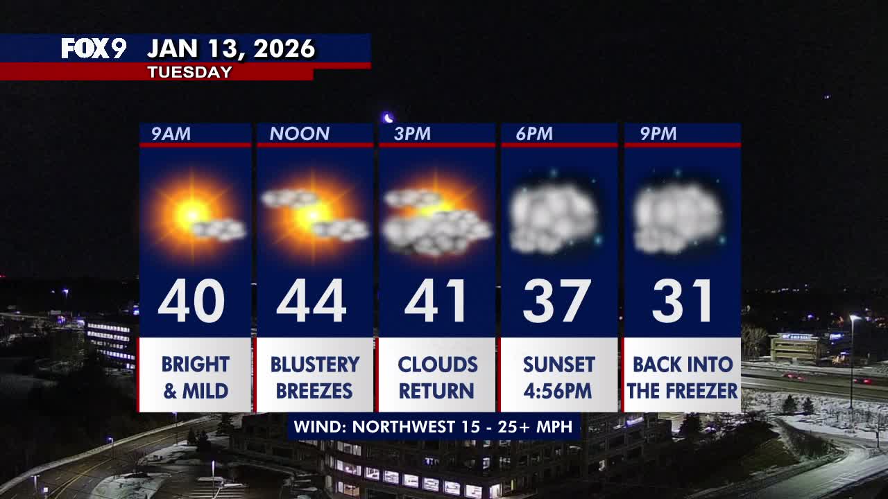 Minnesota weather: Very mild again Tuesday but turning blustery