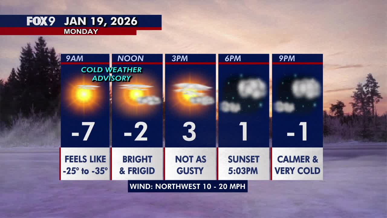 Minnesota weather: A frigid, bright and breezy day Monday