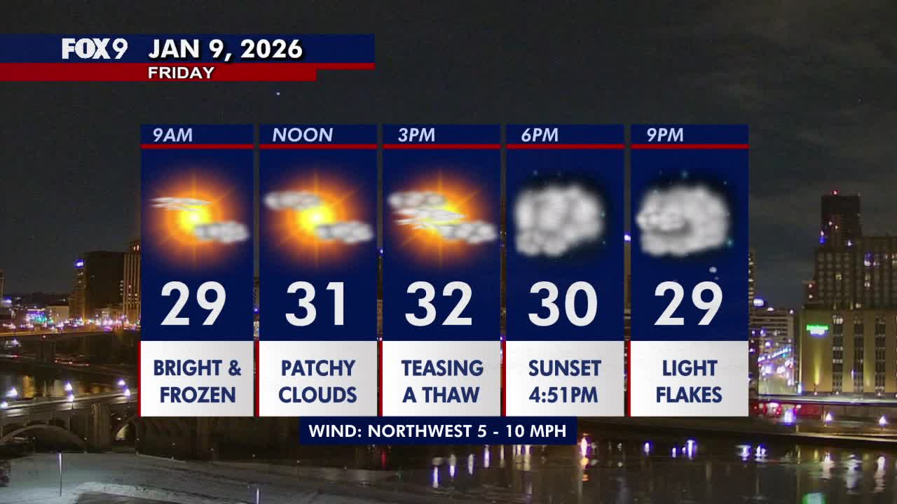 Minnesota weather: Bright and frozen before a dash of light snow Friday night