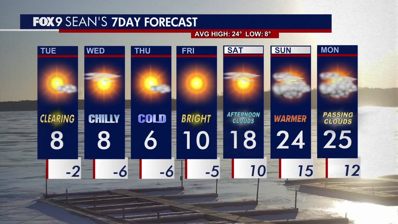 Minnesota weather: Bright and cold day Tuesday