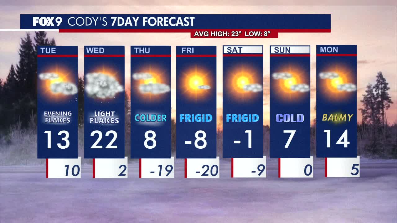 MN weather: Calmer and a little warmer Tuesday with a dash of evening light flakes