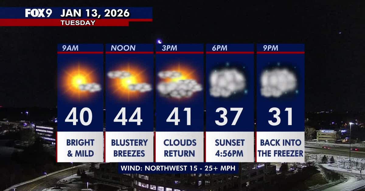 Minnesota weather: Very mild again Tuesday but turning blustery