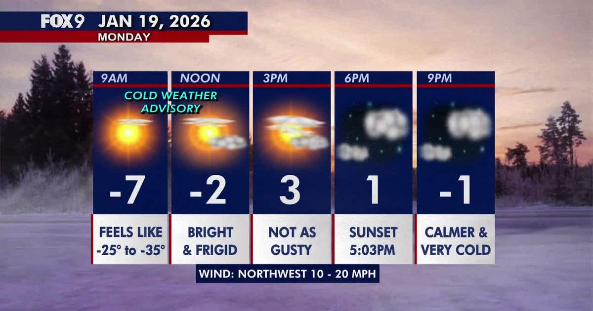 Minnesota weather: A frigid, bright and breezy day Monday