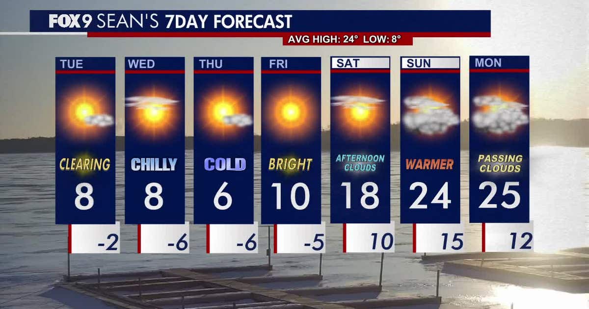 Minnesota weather: Bright and cold day Tuesday