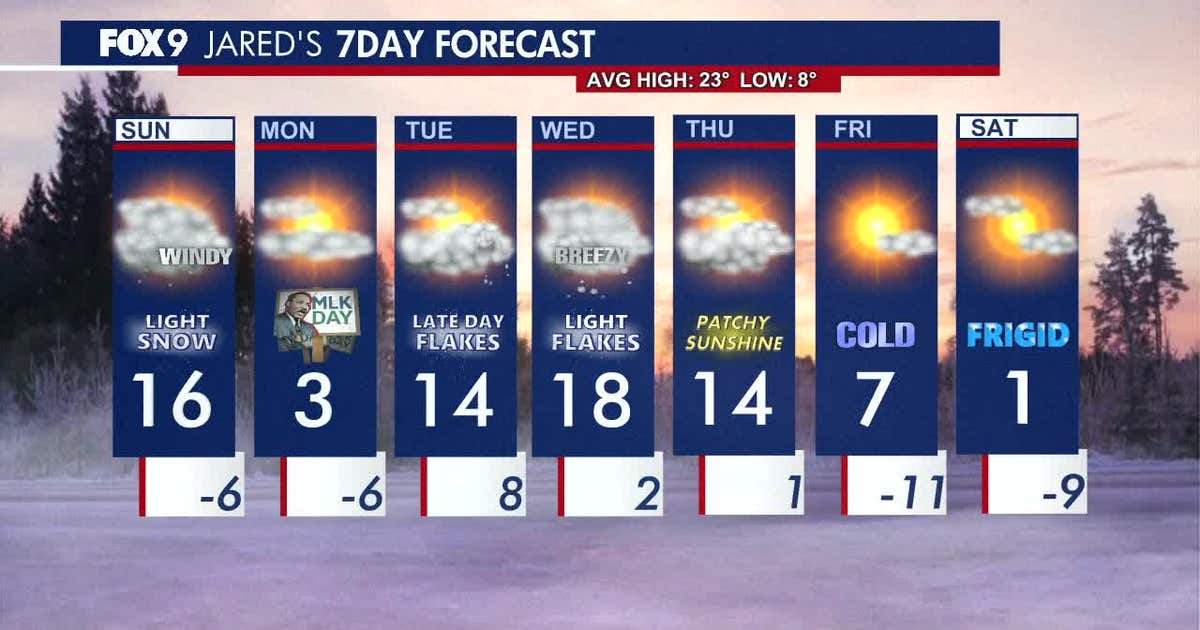 Minnesota weather: Light snowfall Sunday morning, blowing snow later