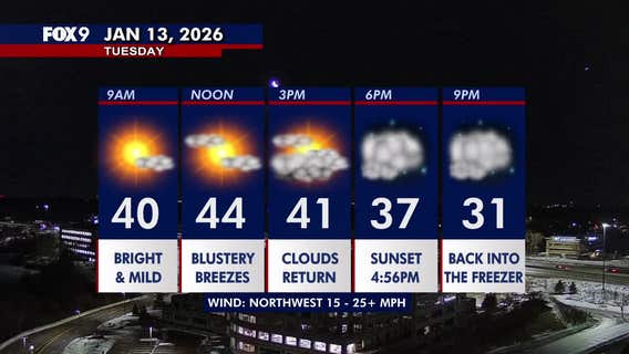 Minnesota weather: Very mild again Tuesday but turning blustery