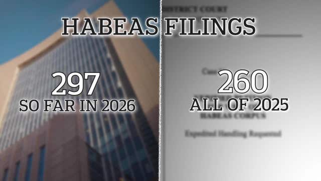 ICE detainees have already filed more habeas petitions than in all of 2025