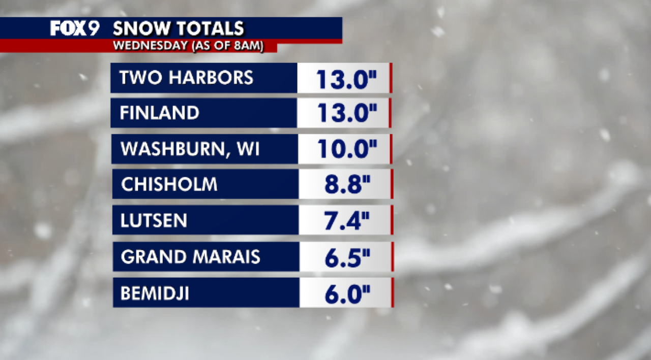 Minnesota weather: Snow totals so far in northern MN