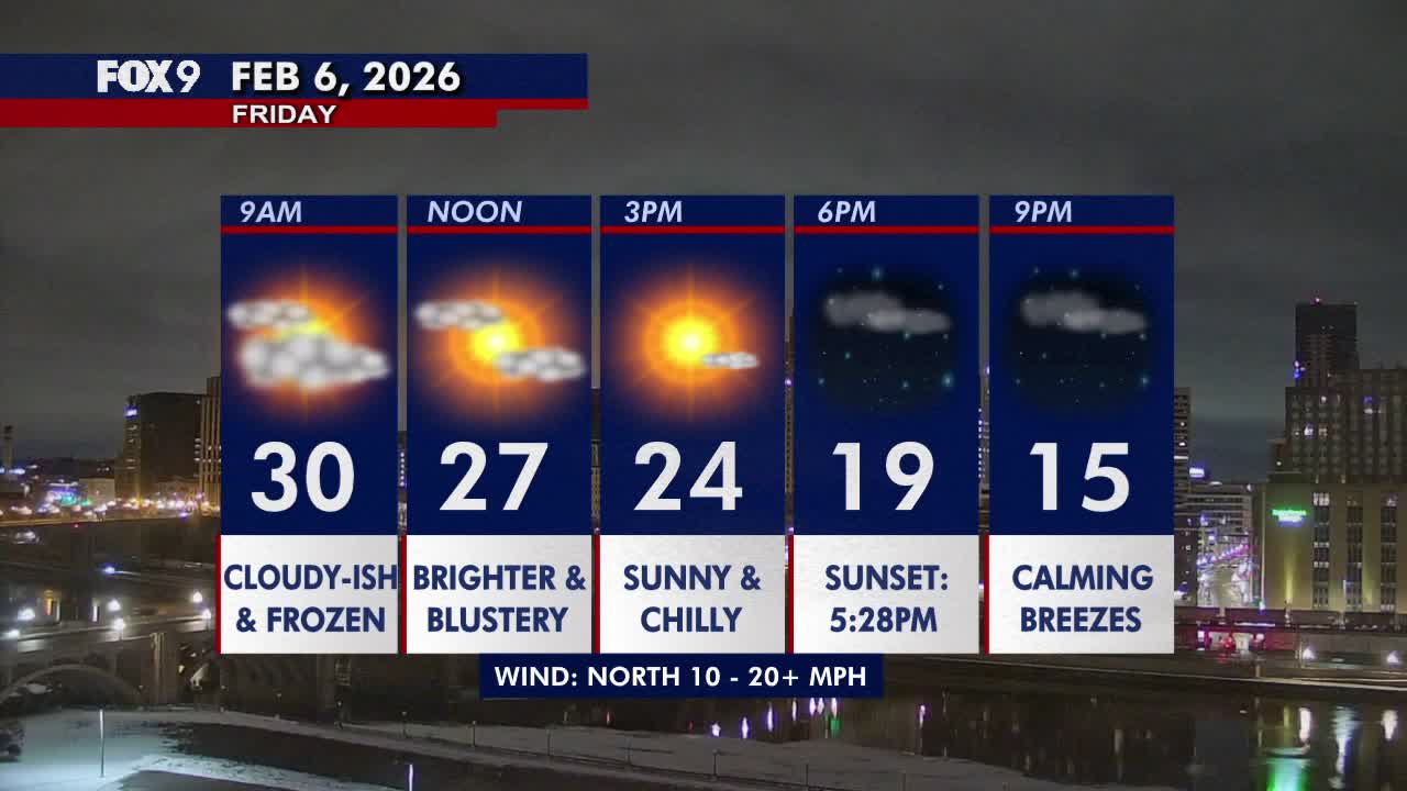 Minnesota weather: Blustery with falling temperatures and afternoon sunshine Friday