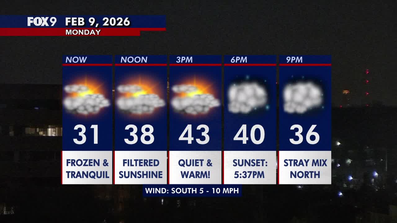 Minnesota weather: Warmest day in nearly a month likely Monday with filtered sunshine