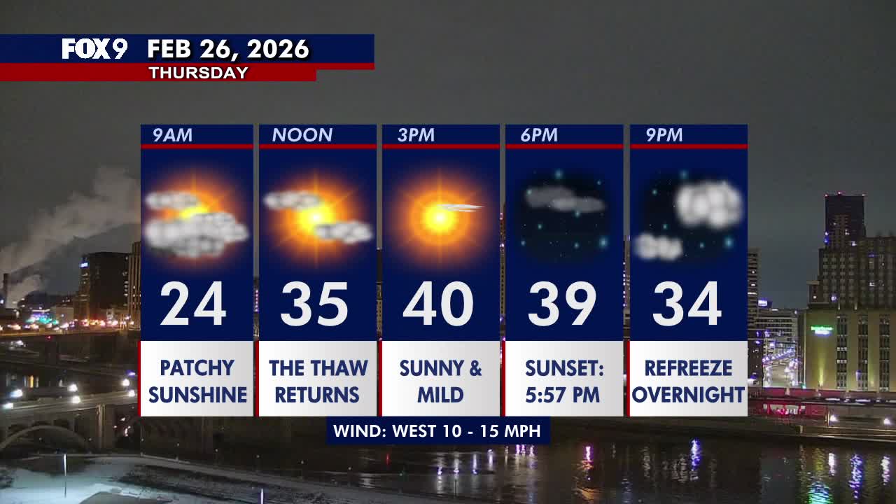 Minnesota weather: A bright and much warmer Thursday