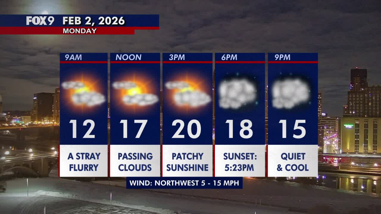 Minnesota weather: Patchy sun and close to seasonable on Monday