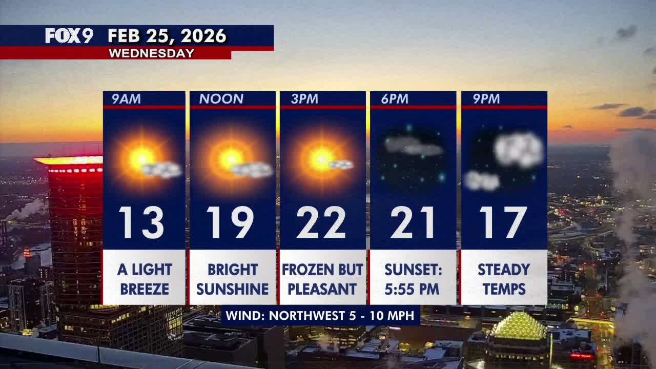 Minnesota weather: Sunny, tranquil but much colder Wednesday