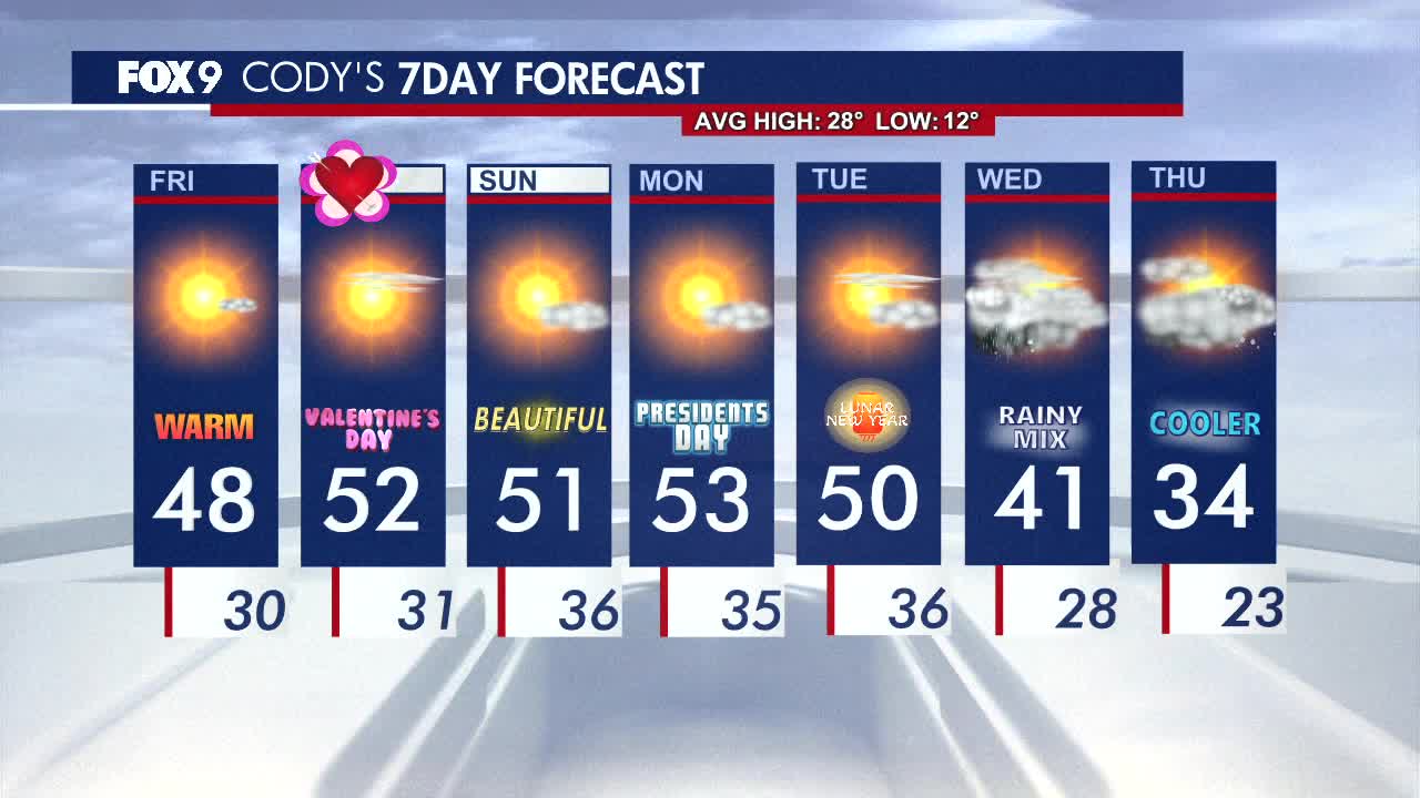 Minnesota weather: More pleasant sunshine Friday as warmth continues to build