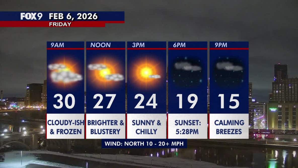 Minnesota weather: Blustery with falling temperatures and afternoon sunshine Friday