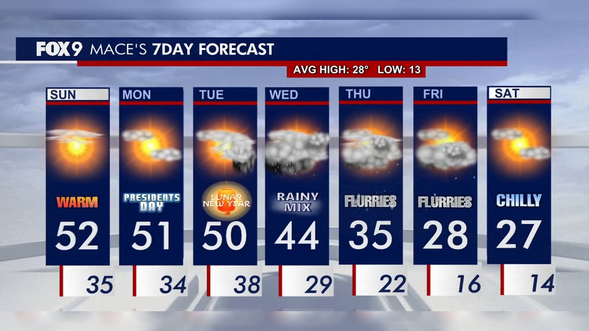 Minnesota weather: Warm sunshine continues, flurries later in the week