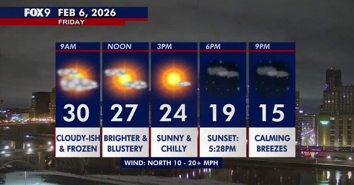 Minnesota weather: Blustery with falling temperatures and afternoon sunshine Friday
