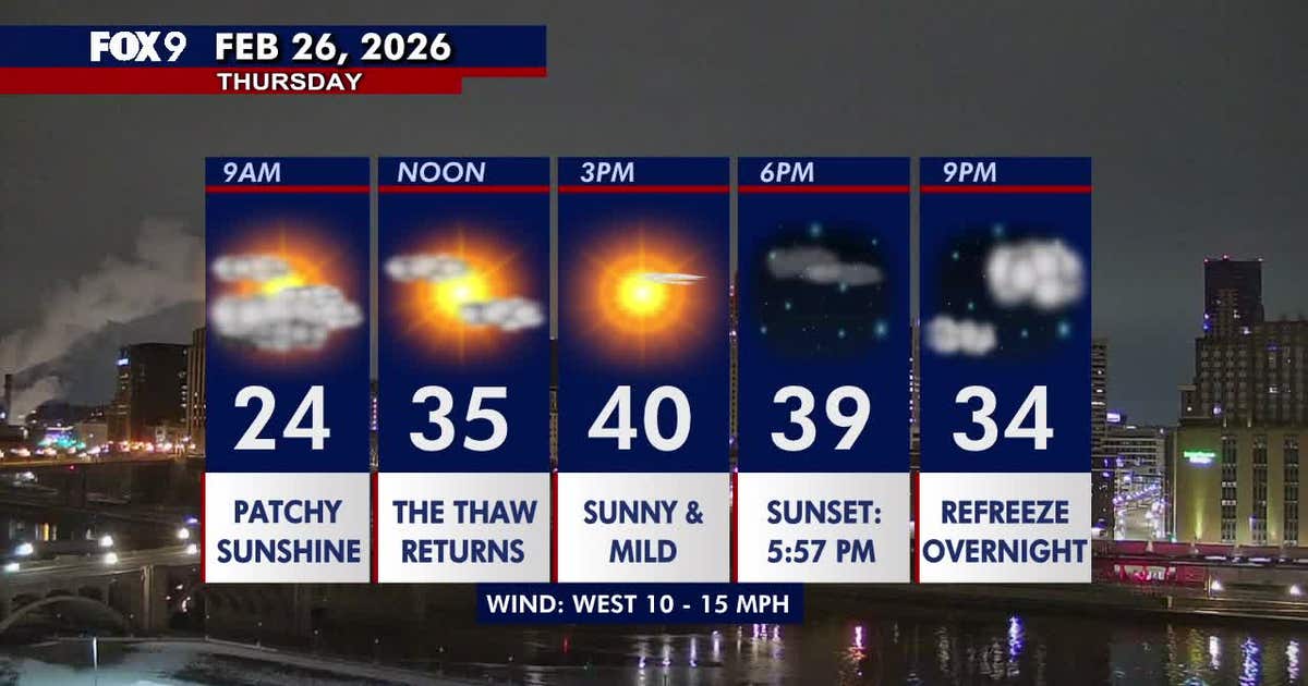 Minnesota weather: A bright and much warmer Thursday