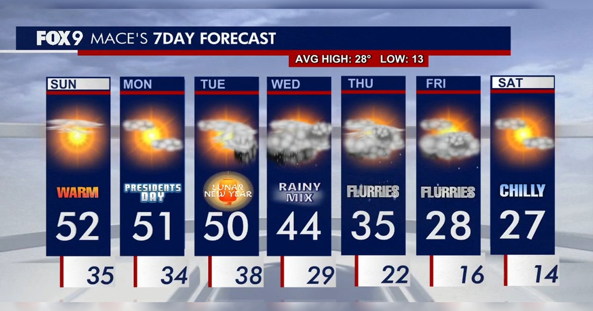 Minnesota weather: Warm sunshine continues, flurries later in the week