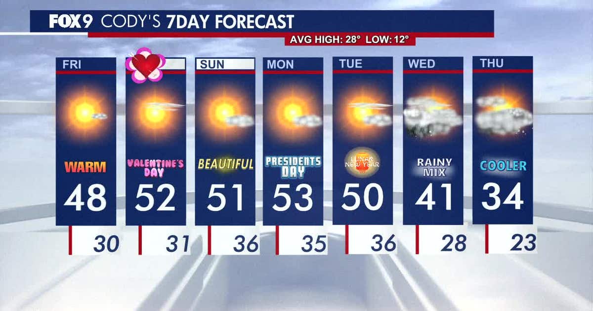 Minnesota weather: More pleasant sunshine Friday as warmth continues to build