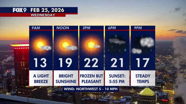 Minnesota weather: Sunny, tranquil but much colder Wednesday