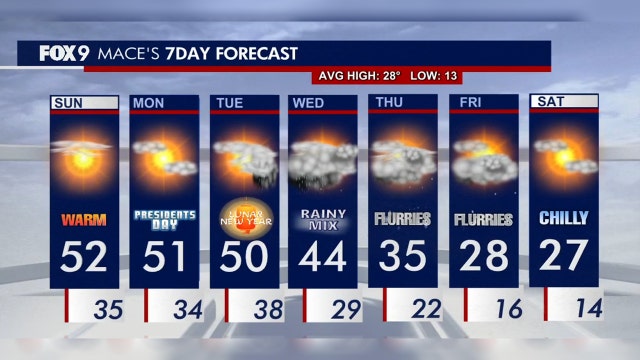 Minnesota weather: Warm sunshine continues, flurries later in the week