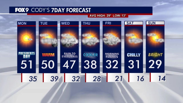 MN weather: Sunny and warm Presidents' Day with highs pushing into low 50s