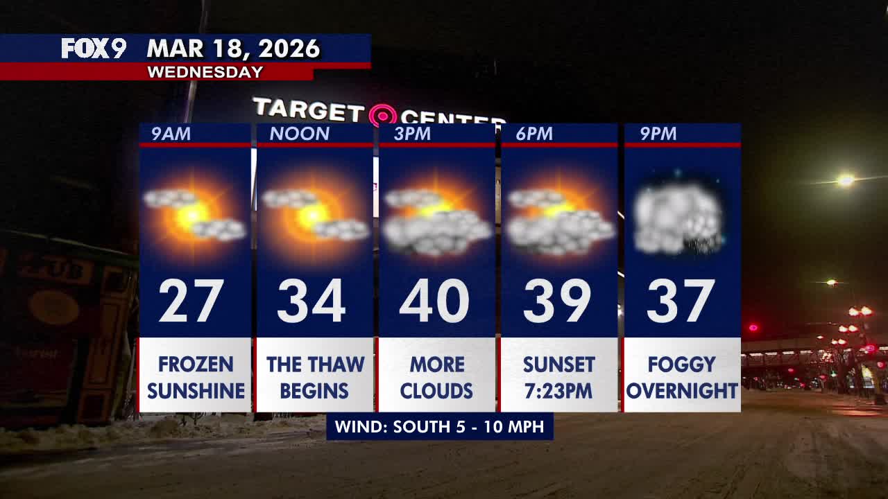 Minnesota weather: Patchy sun and tranquil as our thaw begins Wednesday