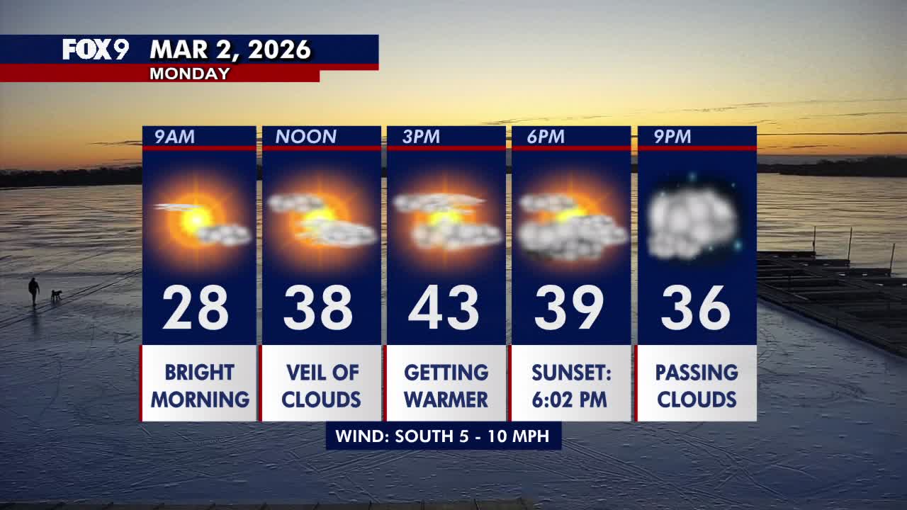 Minnesota weather: Heading into the 40s Monday as a warm stretch begins