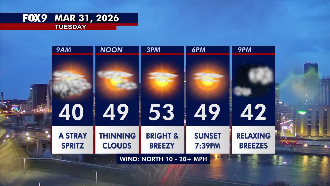 Minnesota weather: Breezy Tuesday ahead of widespread rain, snow Wednesday