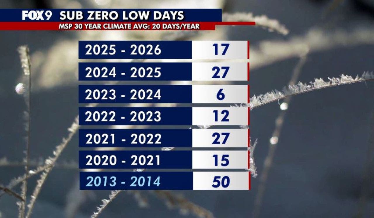 Minnesota weather: Subzero temps wrap up for the season