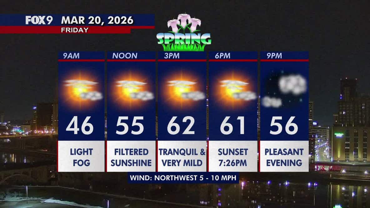 Minnesota weather: First day of spring turns bright and much warmer Friday
