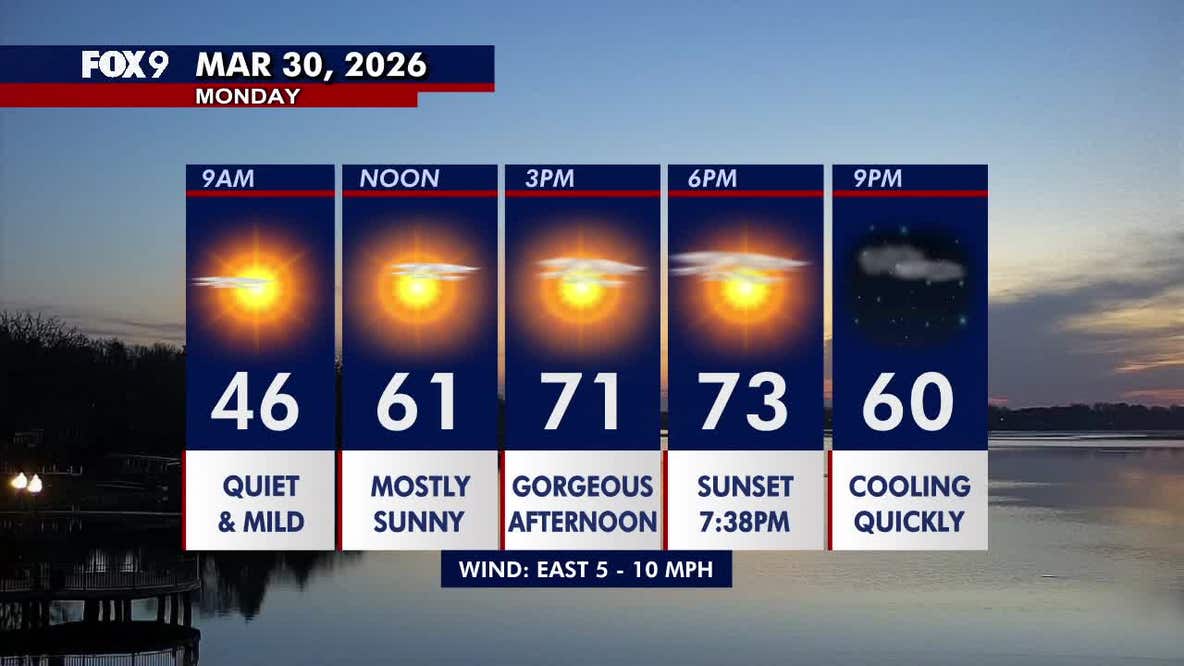 Minnesota weather: A bright, gorgeous and warm Monday