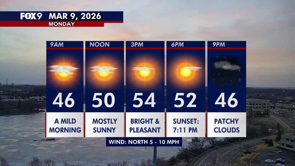 Minnesota weather: Beautiful Monday with filtered sunshine and highs in the 50s