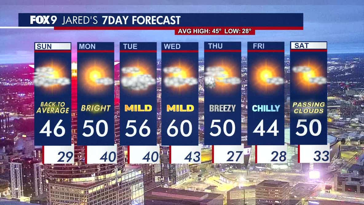 Minnesota weather: Cooler Sunday with mild temperatures ahead