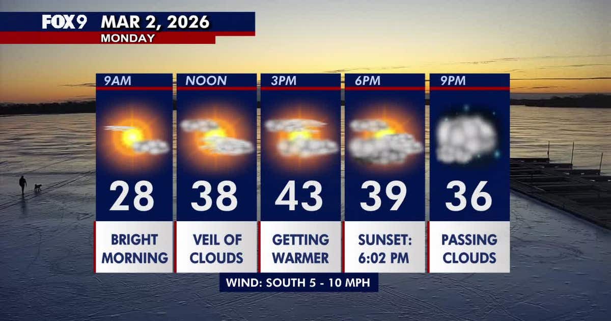 Minnesota weather: Heading into the 40s Monday as a warm stretch begins