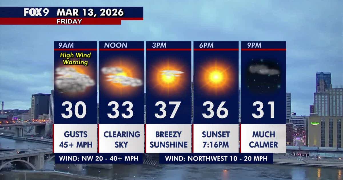 Minnesota weather: Gusty winds with some afternoon sunshine on Friday