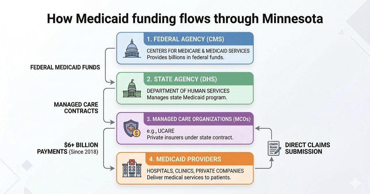 How Medicaid funding flows through Minnesota