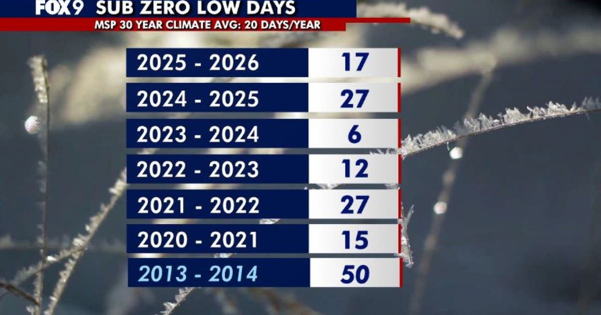Minnesota weather: Subzero temps wrap up for the season