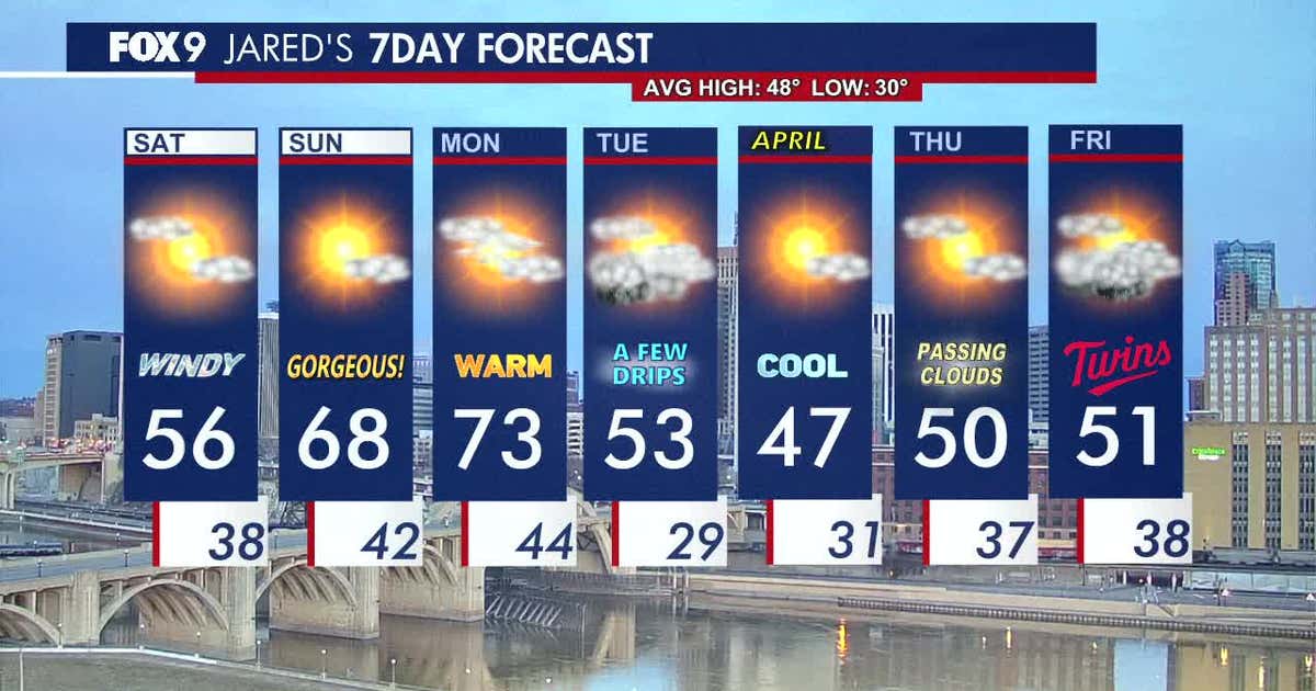 Minnesota weather: Warm and gusty Saturday, gorgeous Sunday ahead