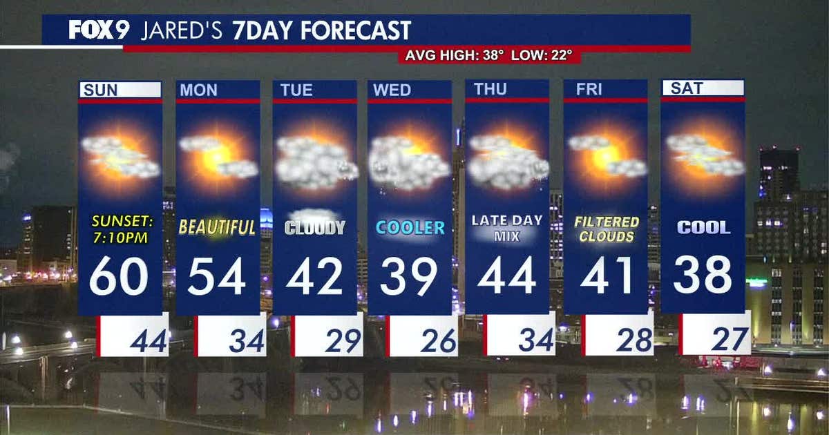 Minnesota weather: Warm and breezy Sunday, mild Monday ahead | FOX 9 ...