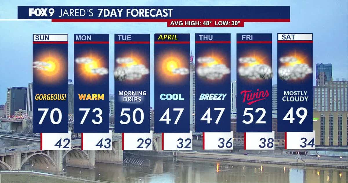 Minnesota weather: Gorgeous Sunday with a warmer Monday ahead
