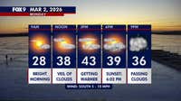Minnesota weather: Heading into the 40s Monday as a warm stretch begins