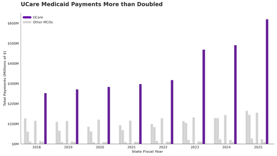 UCare’s Medicaid payouts more than doubled before insurer’s downfall