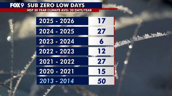 Minnesota weather: Subzero temps wrap up for the season