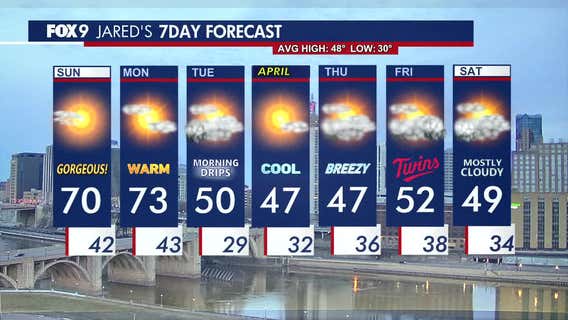 Minnesota weather: Gorgeous Sunday with a warmer Monday ahead