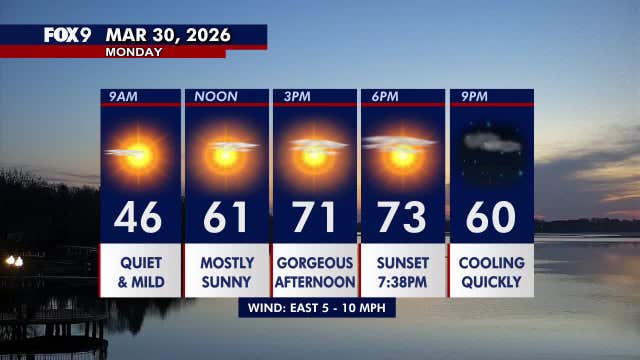 Minnesota weather: A bright, gorgeous and warm Monday