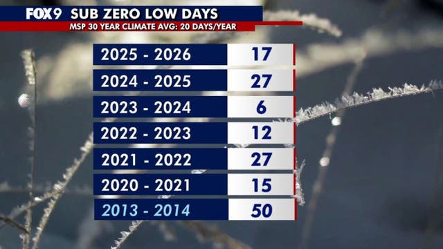 Minnesota weather: Subzero temps wrap up for the season